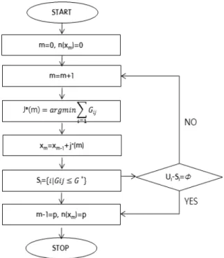 Fig. 3. Algorithm Flow Chart for Positioning of Bike-Parking Lot  Without Budget Constraint Condition