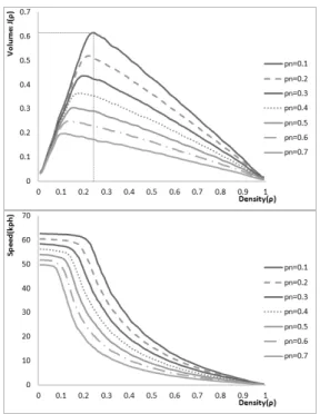 Fig. 3. Traffic Flow Relationships of Developed Model:    량추종모형의 1차적 목표인 거시적 교통류관계를 시스템과 지점으로 도출하여 개발모형의 거시적 교통류 관계[교통량-밀도( ), 속도-밀도(  )]에  대한  재현  정도를  평가하도록  한다