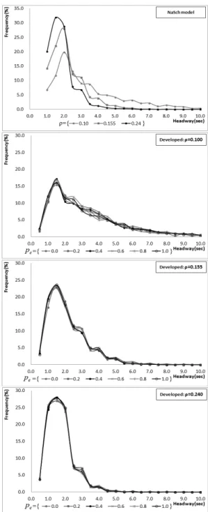 Fig. 8. Characteristics of Headway Distribution: NaSch Model vs. 
