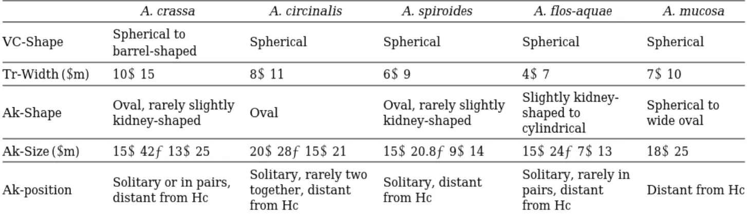 Table 2. Morphological comparisons among Anabaena (A) with similar phenotypes (Komárek and Zapom ˇelová, 2007).