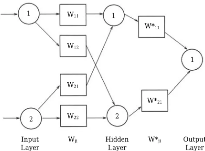 Fig. 1. Architecture for a simple multi-perceptron ANN.