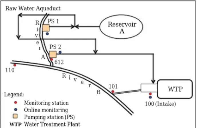 Fig. 2 represents the system modeled in this project, where for water security reasons,  speci-fics are omitted