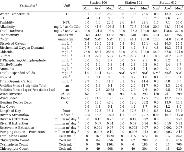 Table 1. Statistical tabulation for all model variables used by Station. 