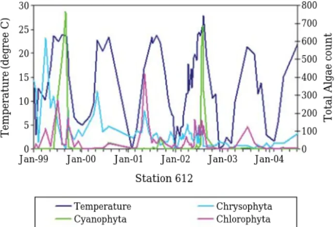 Fig. 5. Total algae counts versus Nitrite/Nitrate concentra- concentra-tion measured at Staconcentra-tion 100.