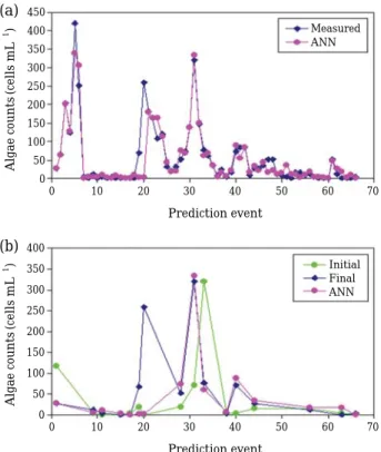 Fig. 6. Time-series plots of measured Chlorophyte counts and ANN one-week ahead predicted values for (a) complete and (b) validations data sets at Station 101 (Revised Model excluding five water quality inputs).450400350300250200150100500 MeasuredANNInitia