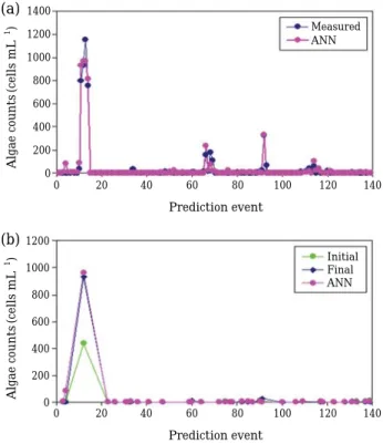 Fig. 7. Time-series plots of measured Chlrophyte counts and ANN one-week ahead predicted values for (a) complete and (b) validations data set at Station 101 (Original Model excluding five water quality inputs).450400350300250200150100500 MeasuredANNInitial