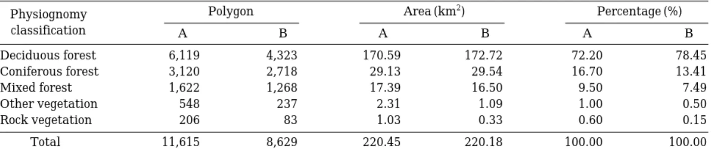 Table 3. The comparison between the 2004 and 2012 of distribution of physiognomy classification in Deogyusan National Park.