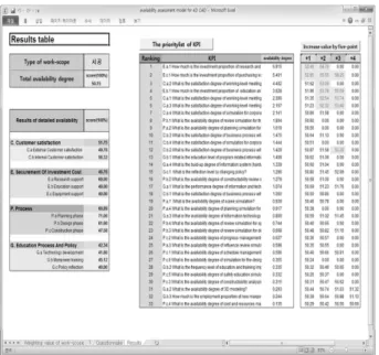 Fig. 15. Results of Availability Assessment for Case Project  4.2.2  결과검토 5점 척도를 통한 핵심성과지표별 활용도 값 입력이 완료되면, Fig