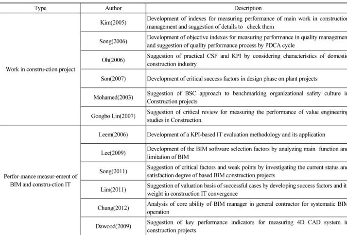 Table 1. Research Review in Korea and Abroad