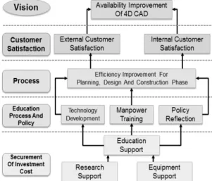 Fig. 2. Strategy Map for Developing Indexes 위한 시각화도구 위주로 활용되었으나 최근에는 비용, 자원, 리스크 등의  다양한  분석  기능으로  확장되고  있다(강인석  2012).Table 2는 상용 4D CAD 시스템과 기존 문헌분석을 통해 건설 프로젝트 단계별로 적용 가능한 4D CAD 기능들을 나타내고 있다