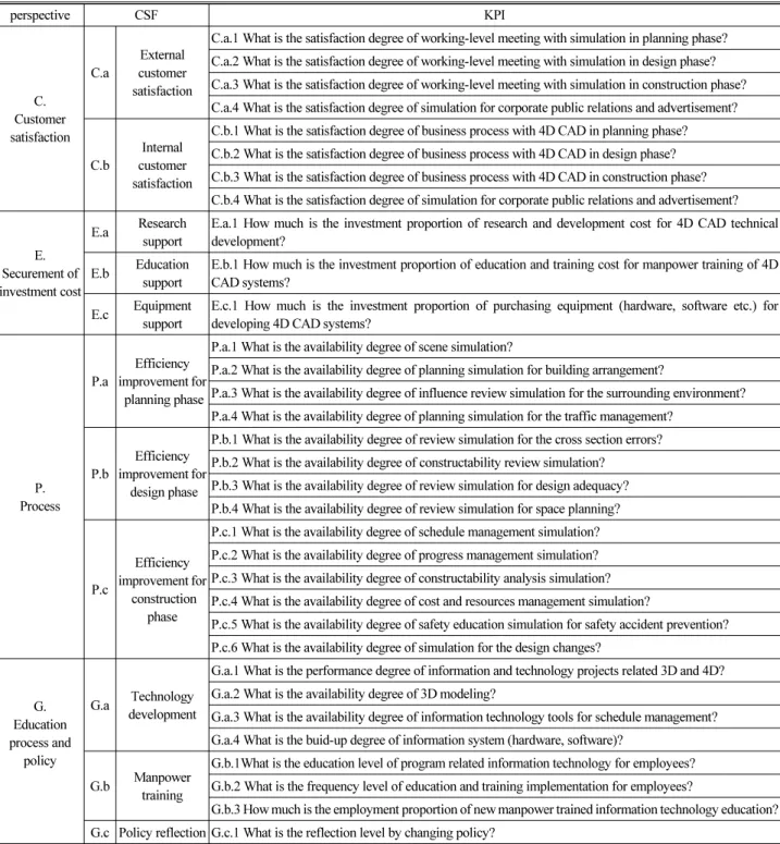 Table 3. Indexes for Availability Assessment of Introduction 4D CAD  perspective  CSF KPI C