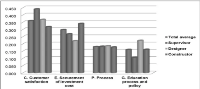 Fig. 3. Weighting Values by Work-Scope  Perspective