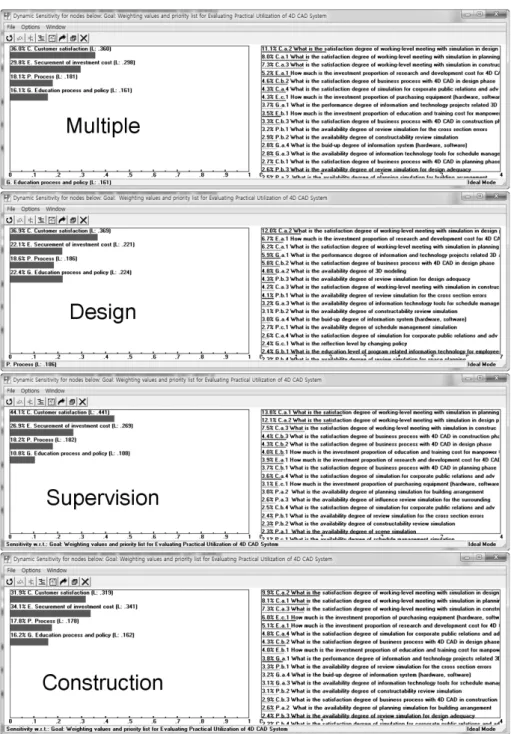 Fig. 11. Weighting Values and Priority List of CSF, KPI by Work-Cope  