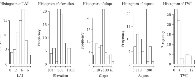 Fig. 5. Histogram of topographic factors and Leaf Area Index. Elevations are in meters, -; slope and aspect are in degrees.