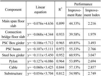 Fig. 11. Reliability Index Performance Degradation Models