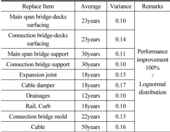 Table 9. Determination Life  of Replace Items