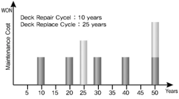 Fig. 1. Problem of Existing LCCA Method