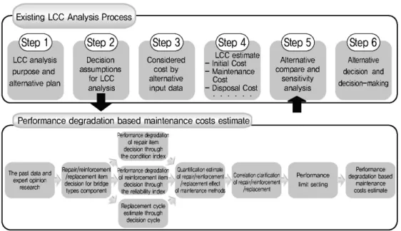 Fig. 2. Performance Degradation LCC Analysis