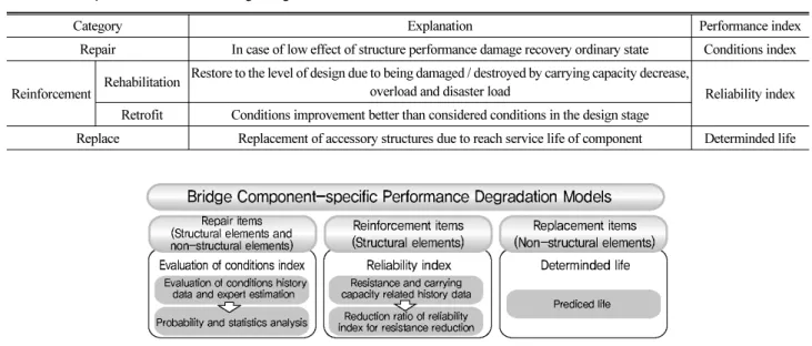 Table 1. Concept of Maintenance at Design Stage
