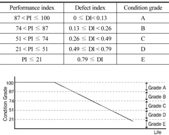 Table 2. Performance Index, Defect Index, Condition Grade Performance index Defect index Condition grade