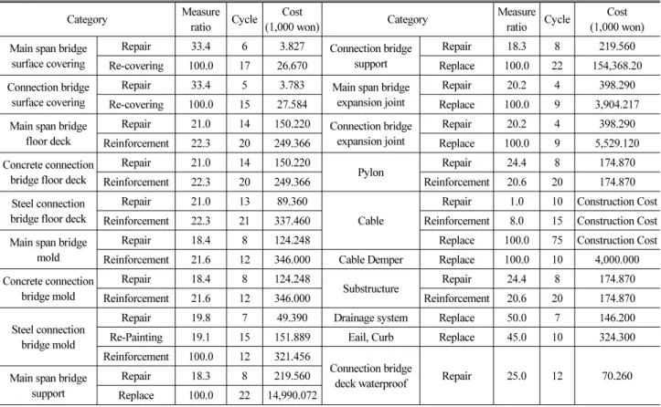 Table 5. LCC Input Data