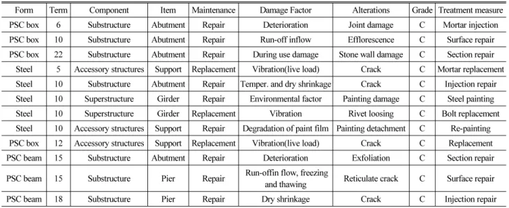 Table 6. Data of Past Records
