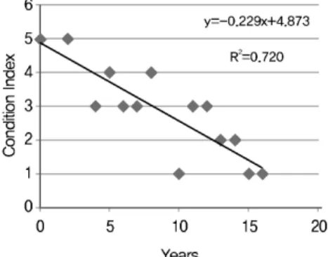 Fig. 10. Condition Index Performance Degradation Models상태가 기록된 것이 아니라 교량 보수현황만 기록되어 있으므로 이들의 기록을 종합하여 교량의 상태이력을 검토하는 것이 필요할 것으로 판단된다