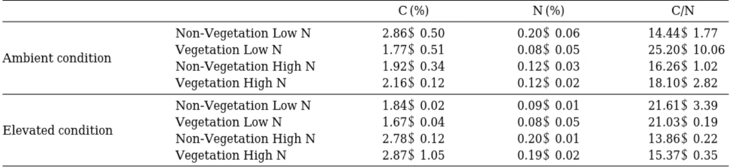 Table 3. Chemical characteristic of soils depending on Environmental factors [n= =3].