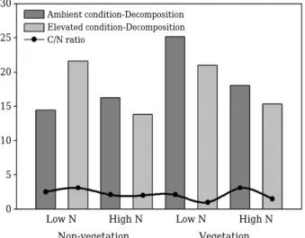 Fig. 4. Comparison of organic matter decomposition rate with C/N ratio.302520151050 Ambient condition-Decomposition Elevated condition-DecompositionC/N ratio