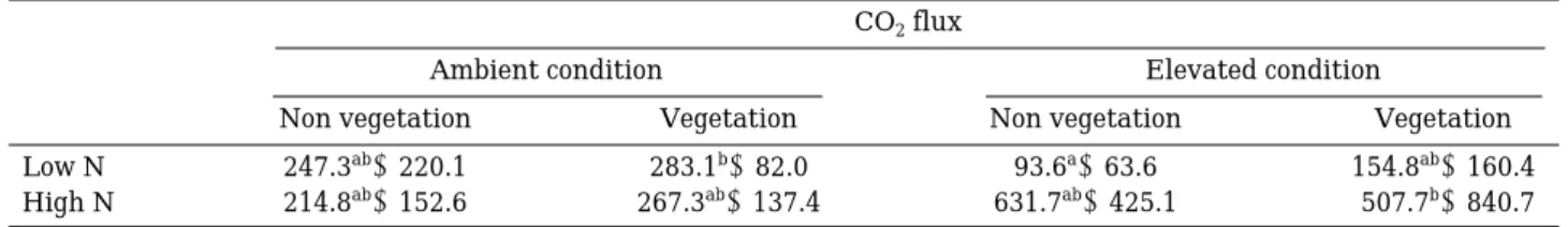 Table 6. Pearson correlation matrix of CO 2 flux [n= =48].