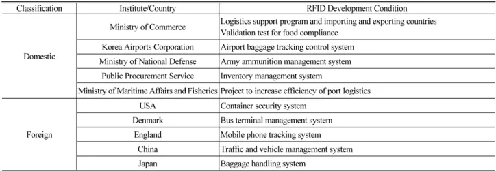 Table 3. RFID Application of Domestic and Foreign(Kim et al., 2005; Lee et al., 2005)