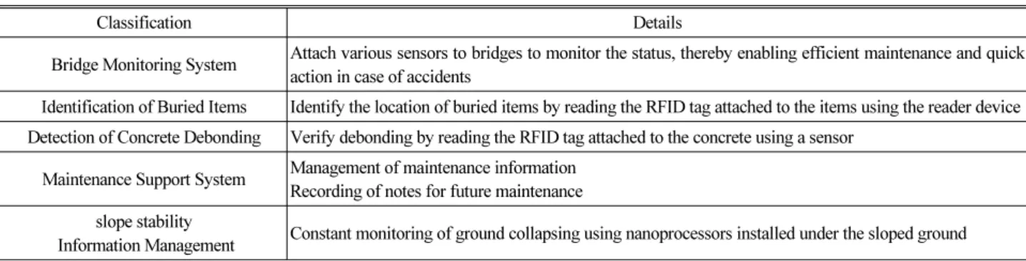 Table 4. RFID 　Research Trend of Maintenance Field in Japan(Bae et al., 2007)