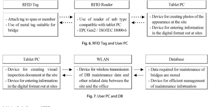 Fig. 6. RFID Tag and User PC