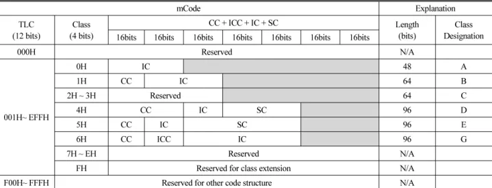 Table 10. Micro-mCode Structure  micro-mCode