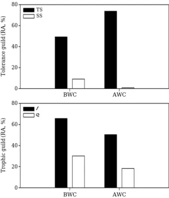 Fig. 4. Tolerance and trophic guild characteristics before Weir Construction (BWC) and After Weir  Construc-tion (AWC)