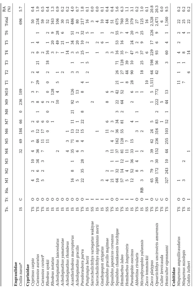 Table 1.Fish fauna and species composition after artificial weir construction in Yeongsan River watershed