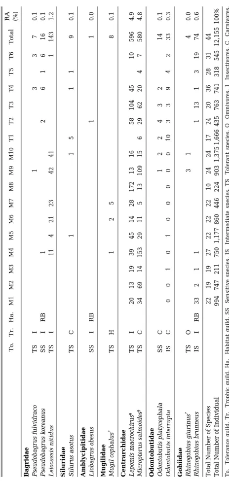 Table 1.Continued. To.Tr.Ha.M1M2M3M4M5M6M7M8M9M10T1T2T3T4T5T6TotalRA (%) Bagridae  Pseudobagrus fulvidraco TS Pseudobagrus koreanus++SS Leiocassis nitidusTS Siluridae Silurus asotusTS Amblycipitidae Liobagrus obesus++SS Mugilidae Mugil cephalus●TS Centrarc