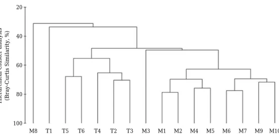 Table 2. Analysis of conventional fish community index along the sites in Yeongsan River watershed