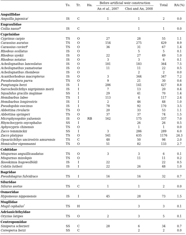 Table 3. Fish fauna and Composition before artificial weir construction based on An et al