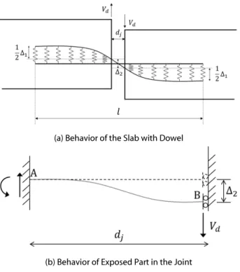 Table 1. Parameters of Shear Spring Model