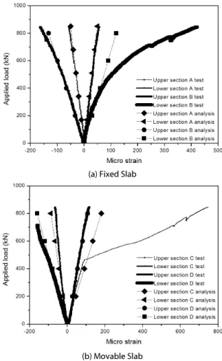 Fig. 10. Strain Results of Embedded Reinforcements
