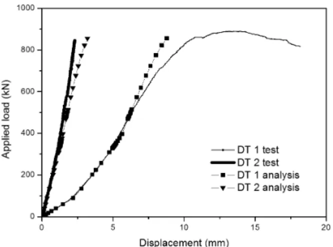 Fig. 12. Load-Deflection Results of Test and Analysis 해석치와 실험치가 약 1%의 오차를 보여 우수한 상관관계를 나타내 었다