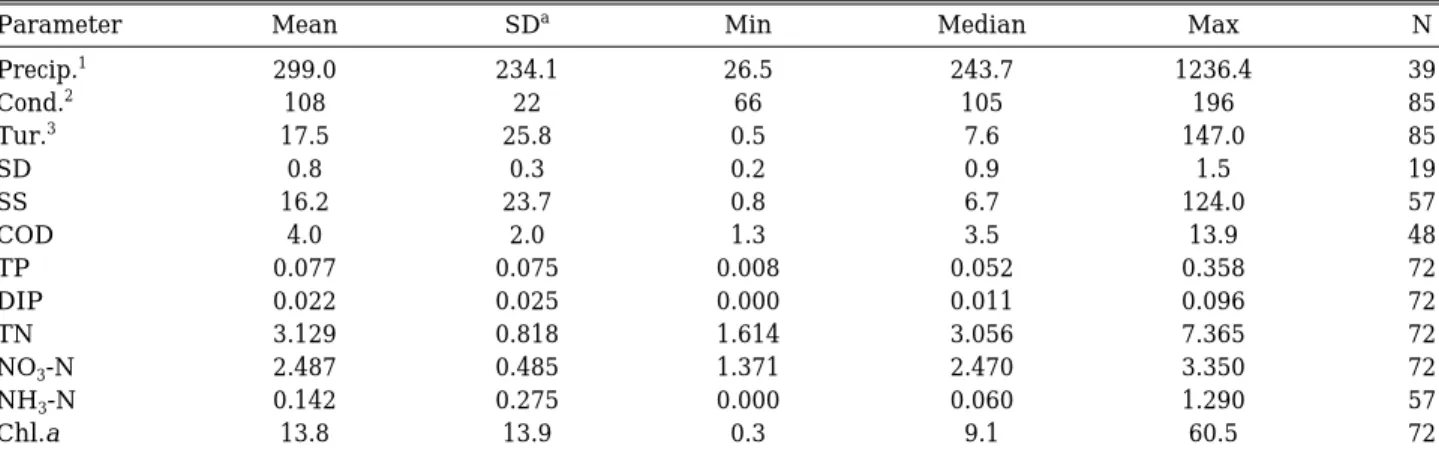 Table 1. The range of precipitation and water quality parameters in Lake Doam (2001~2012).