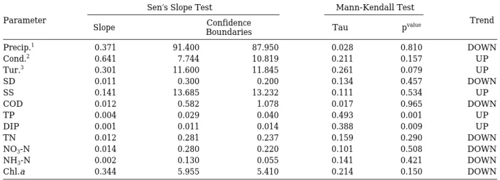 Table 2. Statistical analyses of Sen’s Slope Test and Mann-Kendall Test in Lake Doam (2001~2012).