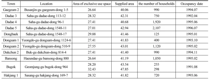 Table 1. The Permanent Rental Housing Cases of the Study Area in Busan 