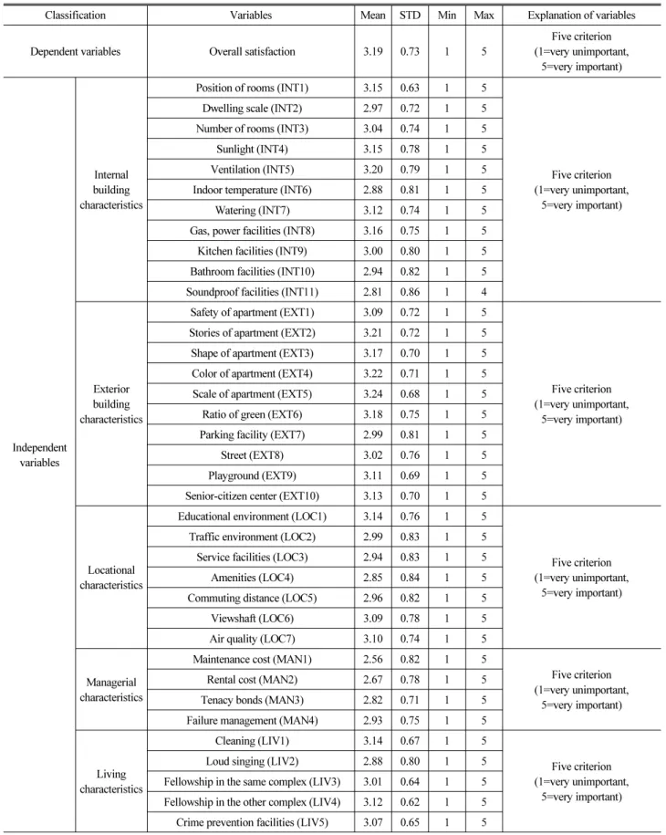 Table 2. Summary of Variables and Descriptive Statistics