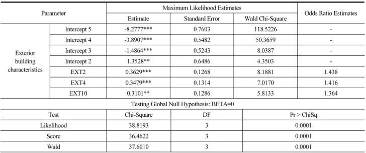 Table 4. Stepwise Logistic Regression: Determinants of Exterior Satisfaction on the Permanent Rental Housing