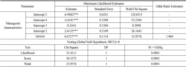Table 6. Stepwise Logistic Regression: Determinants of Managerial Satisfaction on the Permanent Rental Housing