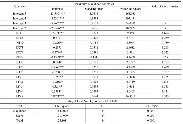 Table 8. Stepwise Logistic Regression: Determinants of Residential Satisfaction on the Permanent Rental Housing