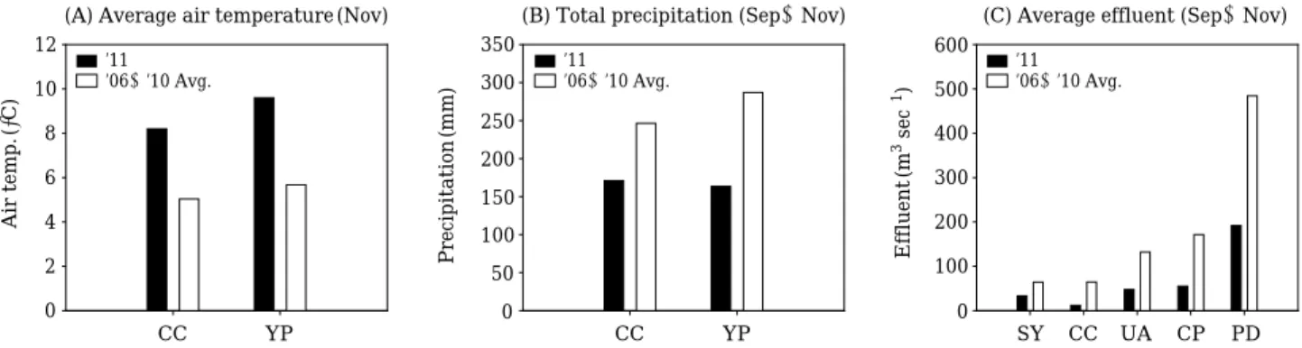 Fig. 2. Comparison of Meteorologic and hydrologic factors in the North-Han River ((A), (B) CC; Chuncheon region, YP;